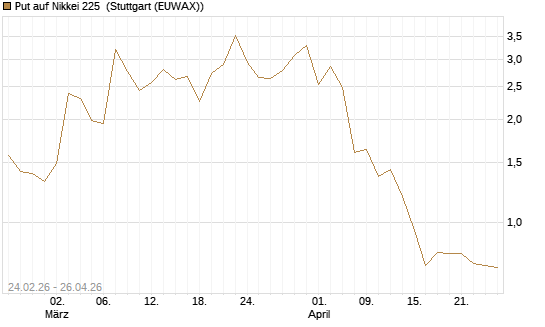 Put auf Nikkei 225 [DZ BANK AG] Chart