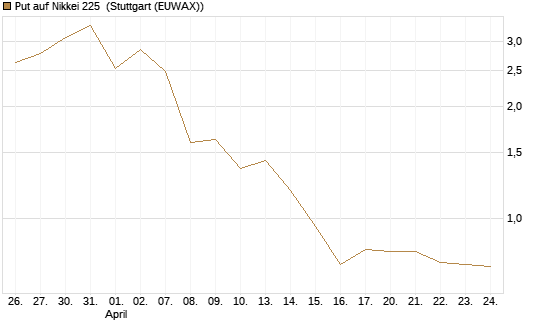 Put auf Nikkei 225 [DZ BANK AG] Chart