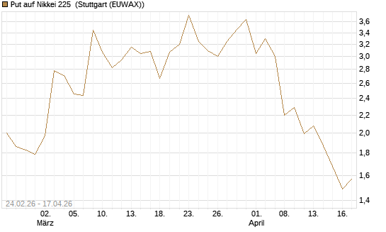 Put auf Nikkei 225 [DZ BANK AG] Chart