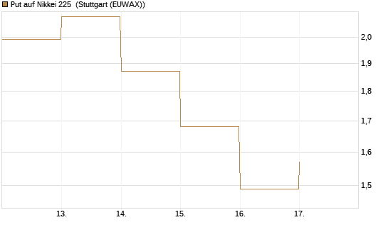 Put auf Nikkei 225 [DZ BANK AG] Chart