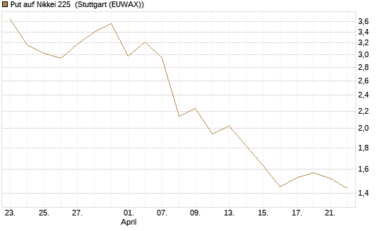 Put auf Nikkei 225 [DZ BANK AG] Chart