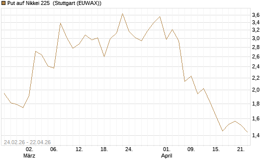 Put auf Nikkei 225 [DZ BANK AG] Chart