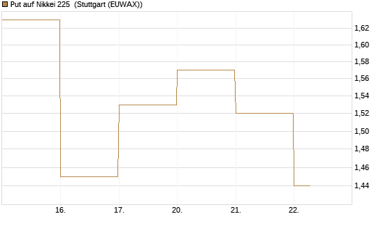 Put auf Nikkei 225 [DZ BANK AG] Chart