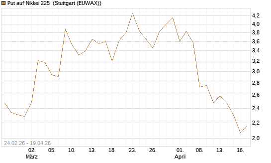 Put auf Nikkei 225 [DZ BANK AG] Chart