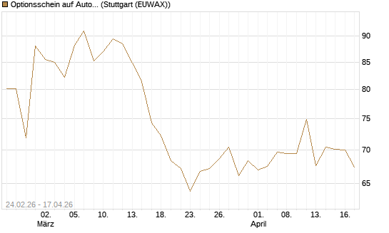 Optionsschein auf AutoZone [Goldman Sachs Bank Europe SE] Chart