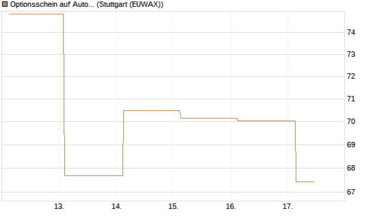Optionsschein auf AutoZone [Goldman Sachs Bank Europe SE] Chart
