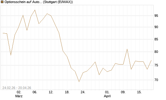 Optionsschein auf AutoZone [Goldman Sachs Bank Europe SE] Chart