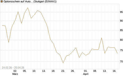 Optionsschein auf AutoZone [Goldman Sachs Bank Europe SE] Chart