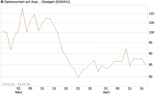 Optionsschein auf AutoZone [Goldman Sachs Bank Europe SE] Chart