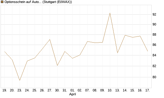 Optionsschein auf AutoZone [Goldman Sachs Bank Europe SE] Chart