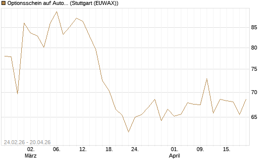 Optionsschein auf AutoZone [Goldman Sachs Bank Europe SE] Chart