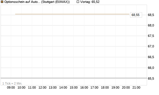 Optionsschein auf AutoZone [Goldman Sachs Bank Europe SE] Chart