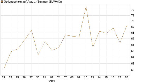 Optionsschein auf AutoZone [Goldman Sachs Bank Europe SE] Chart