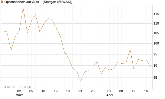 Optionsschein auf AutoZone [Goldman Sachs Bank Europe SE] Chart