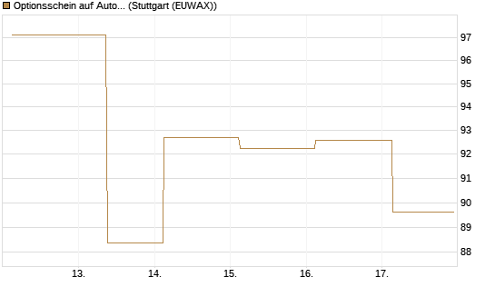 Optionsschein auf AutoZone [Goldman Sachs Bank Europe SE] Chart