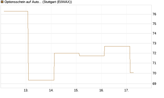 Optionsschein auf AutoZone [Goldman Sachs Bank Europe SE] Chart