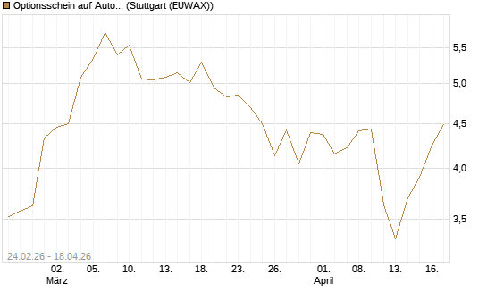 Optionsschein auf Autodesk [Goldman Sachs Bank Europe SE] Chart