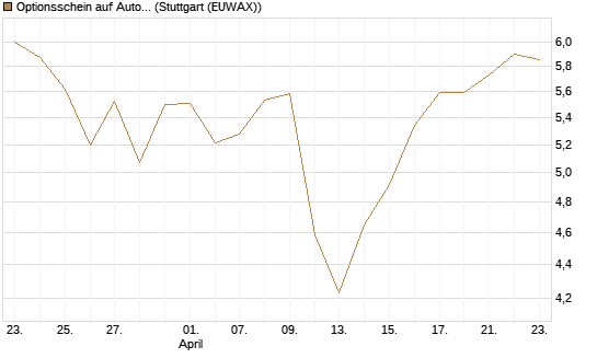 Optionsschein auf Autodesk [Goldman Sachs Bank Europe SE] Chart