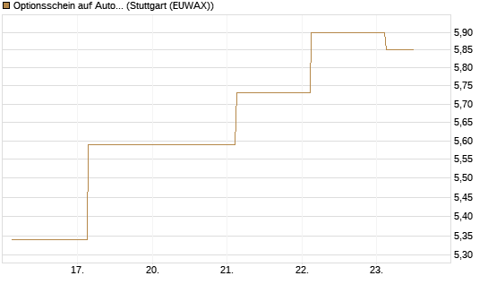 Optionsschein auf Autodesk [Goldman Sachs Bank Europe SE] Chart