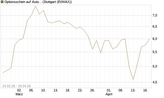 Optionsschein auf Autodesk [Goldman Sachs Bank Europe SE] Chart