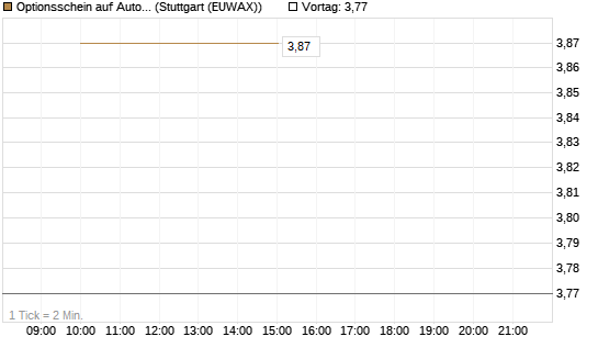 Optionsschein auf Autodesk [Goldman Sachs Bank Europe SE] Chart
