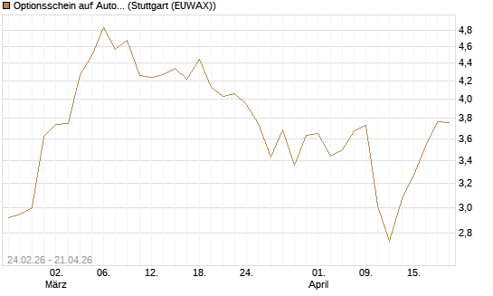 Optionsschein auf Autodesk [Goldman Sachs Bank Europe SE] Chart