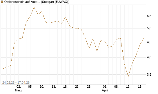 Optionsschein auf Autodesk [Goldman Sachs Bank Europe SE] Chart