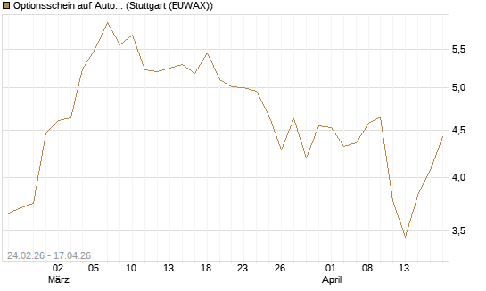 Optionsschein auf Autodesk [Goldman Sachs Bank Europe SE] Chart