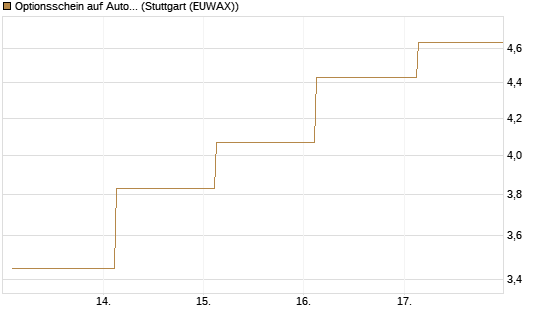 Optionsschein auf Autodesk [Goldman Sachs Bank Europe SE] Chart