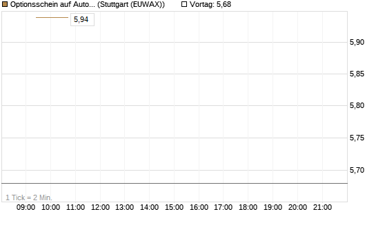 Optionsschein auf Autodesk [Goldman Sachs Bank Europe SE] Chart