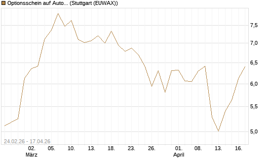 Optionsschein auf Autodesk [Goldman Sachs Bank Europe SE] Chart
