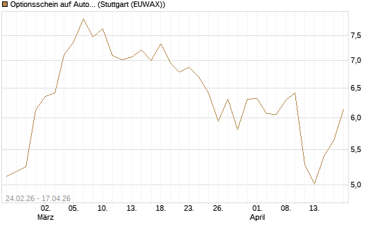 Optionsschein auf Autodesk [Goldman Sachs Bank Europe SE] Chart