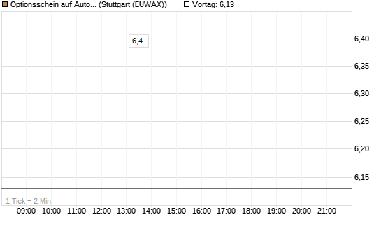 Optionsschein auf Autodesk [Goldman Sachs Bank Europe SE] Chart