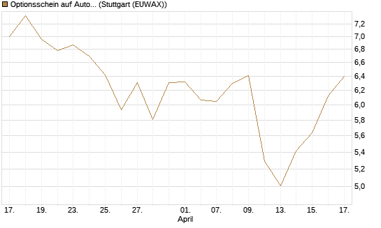 Optionsschein auf Autodesk [Goldman Sachs Bank Europe SE] Chart