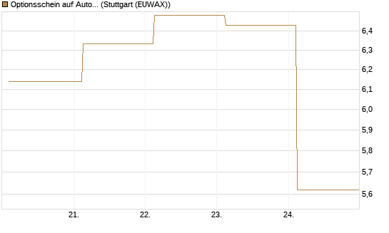 Optionsschein auf Autodesk [Goldman Sachs Bank Europe SE] Chart