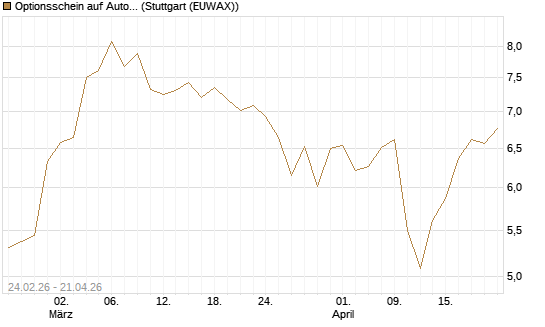 Optionsschein auf Autodesk [Goldman Sachs Bank Europe SE] Chart