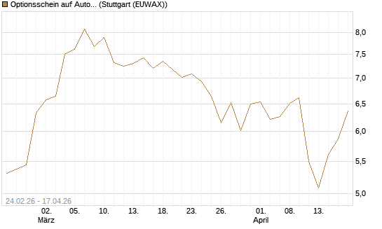 Optionsschein auf Autodesk [Goldman Sachs Bank Europe SE] Chart