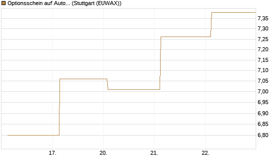 Optionsschein auf Autodesk [Goldman Sachs Bank Europe SE] Chart
