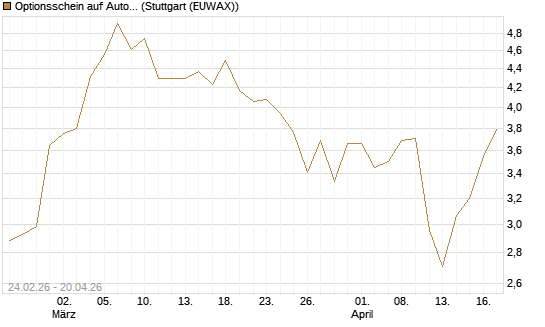 Optionsschein auf Autodesk [Goldman Sachs Bank Europe SE] Chart