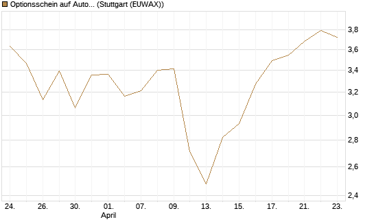 Optionsschein auf Autodesk [Goldman Sachs Bank Europe SE] Chart