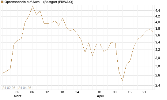 Optionsschein auf Autodesk [Goldman Sachs Bank Europe SE] Chart