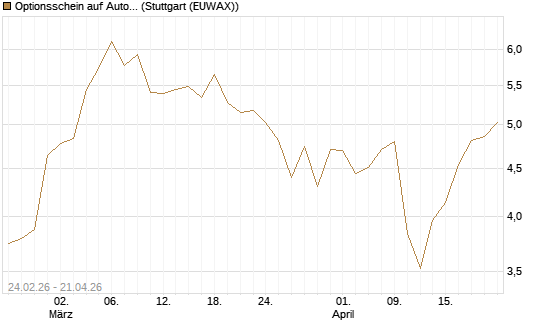 Optionsschein auf Autodesk [Goldman Sachs Bank Europe SE] Chart
