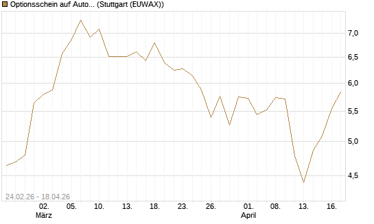 Optionsschein auf Autodesk [Goldman Sachs Bank Europe SE] Chart
