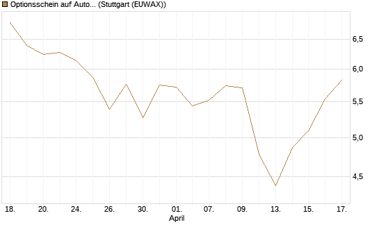 Optionsschein auf Autodesk [Goldman Sachs Bank Europe SE] Chart