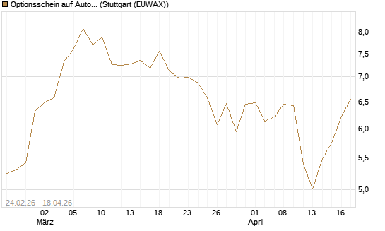 Optionsschein auf Autodesk [Goldman Sachs Bank Europe SE] Chart