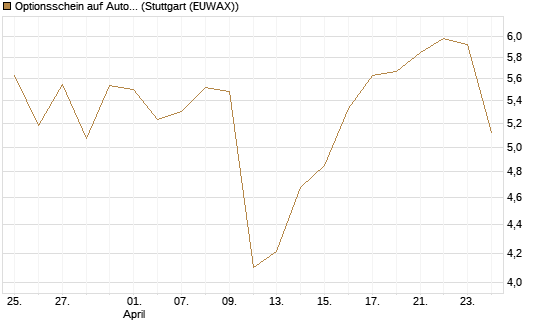 Optionsschein auf Autodesk [Goldman Sachs Bank Europe SE] Chart