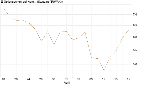 Optionsschein auf Autodesk [Goldman Sachs Bank Europe SE] Chart