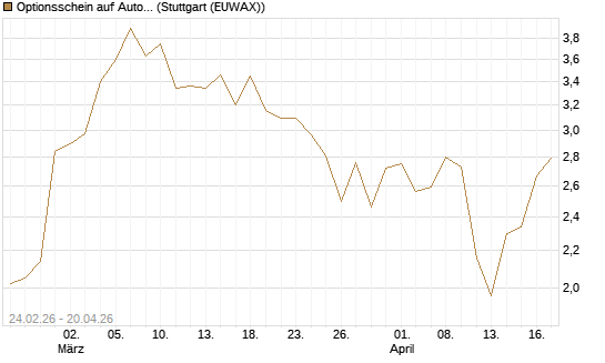 Optionsschein auf Autodesk [Goldman Sachs Bank Europe SE] Chart