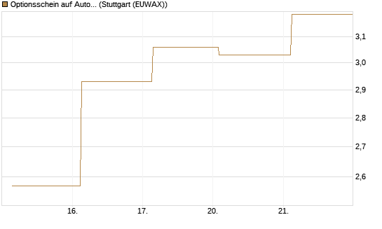 Optionsschein auf Autodesk [Goldman Sachs Bank Europe SE] Chart