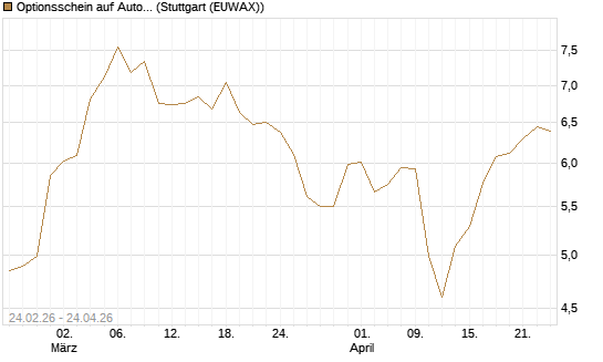 Optionsschein auf Autodesk [Goldman Sachs Bank Europe SE] Chart